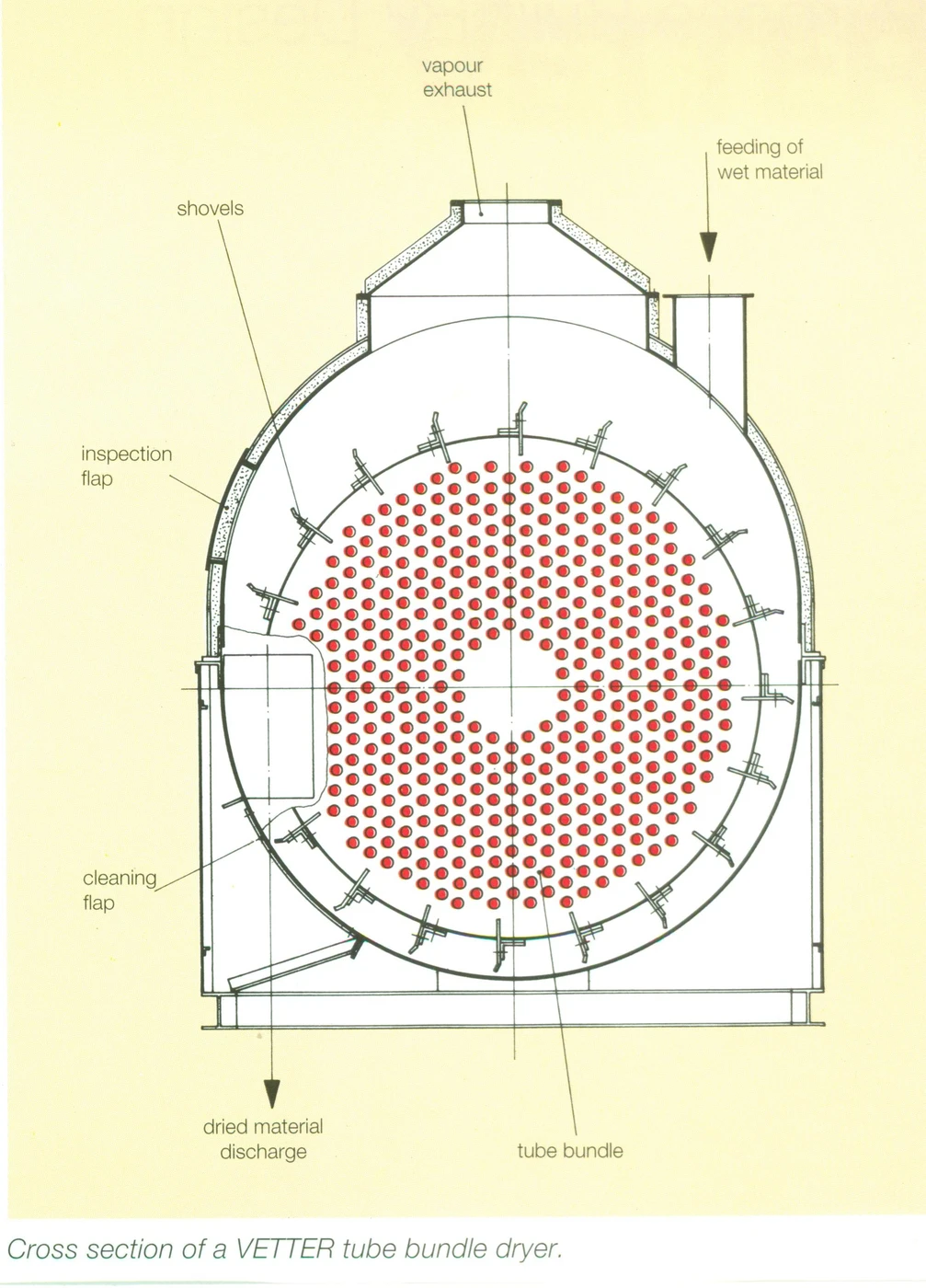 יישום Tube Bundle Dryer